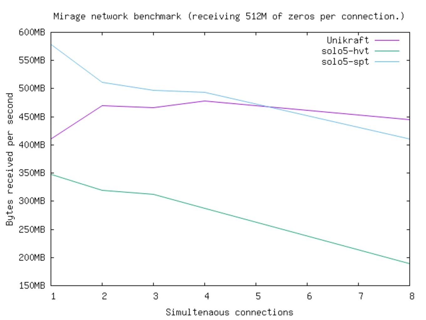 Network benchmark: Unikraft or solo5-spt are fatest, depending on the number of connections, solo5-hvt slower